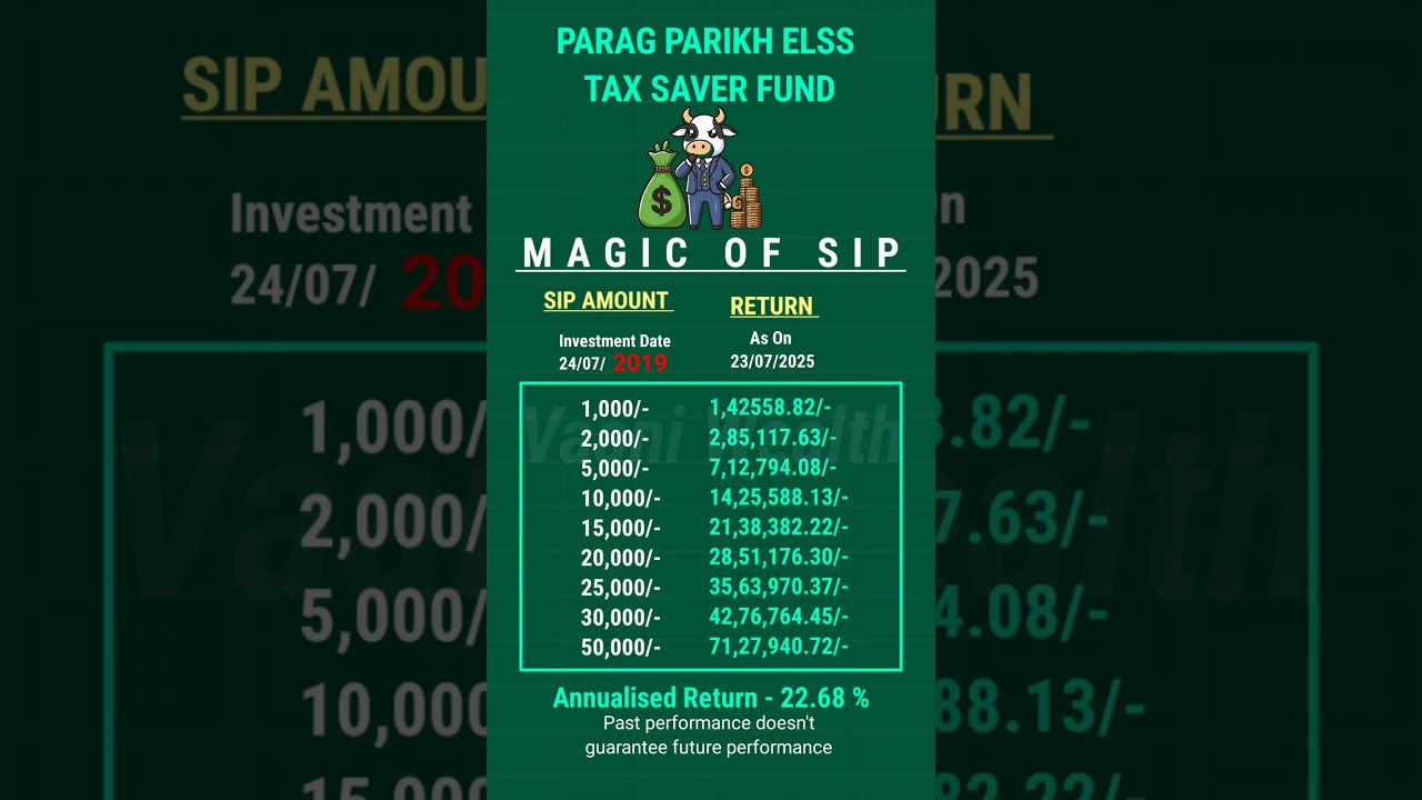 Parag Parikh ELSS fund | best sip 2025