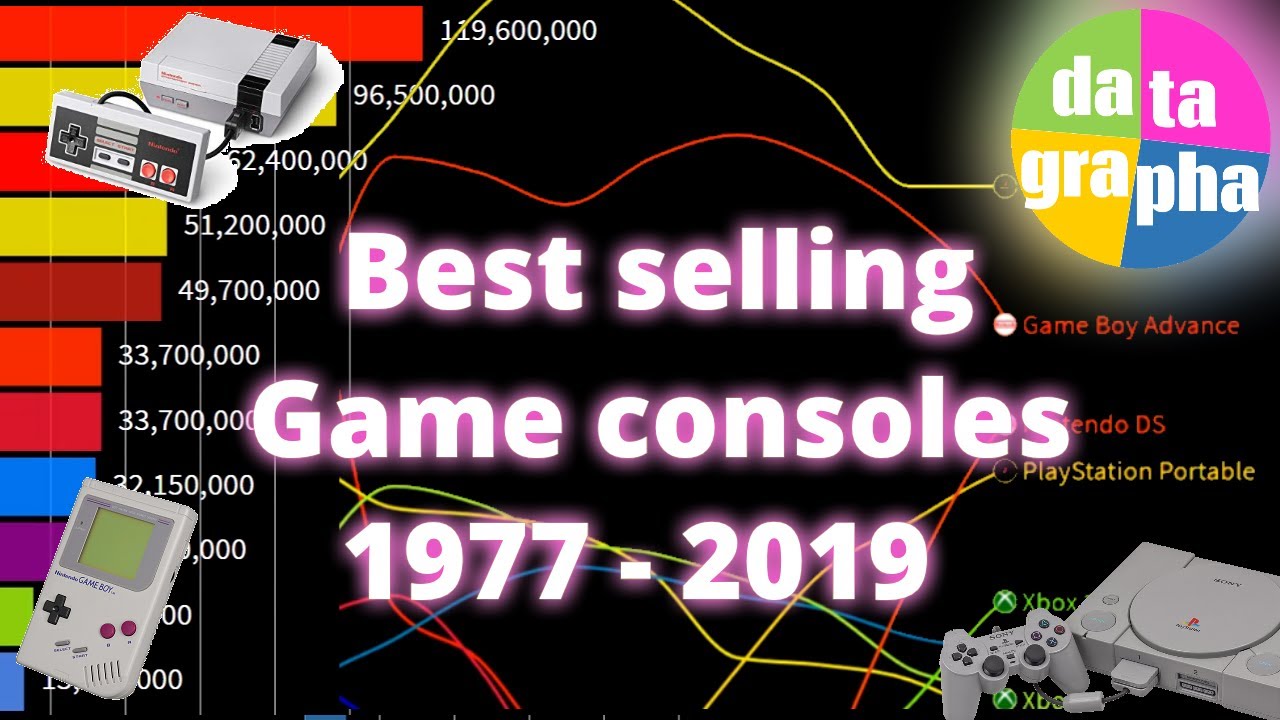 Best selling video game consoles 1977 - 2019