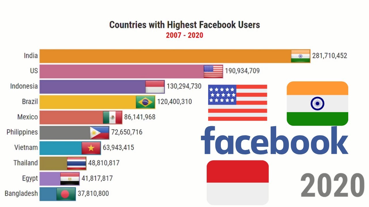 Top 10 Facebook User Countries | Race Charts - 123 Go! Charts