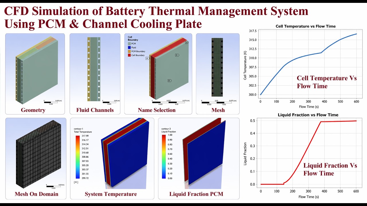 Battery Thermal Management System Using PCM & Channel Cooling Plate | CFD Analysis