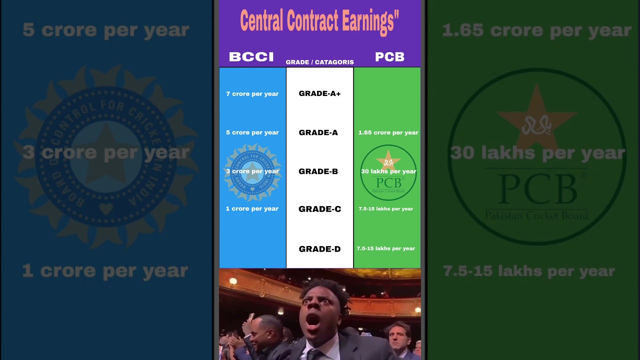 Salary Explanation|Men's central contract |  BCCI vs PCB