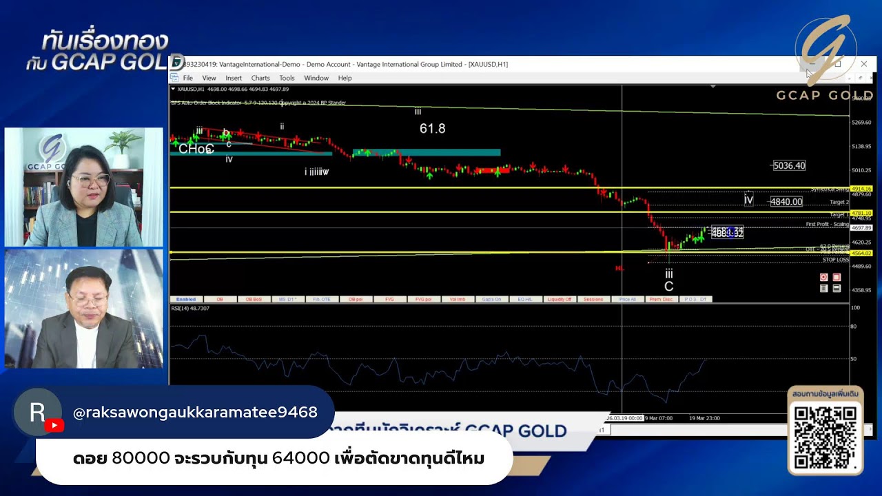 ทองเทกระจาด กังวลเงินเฟ้อพุ่งกดดันเฟดตรึงดอกเบี้ยสูง l ทันเรื่องทองกับ GCAP GOLD 20 มี.ค. 69