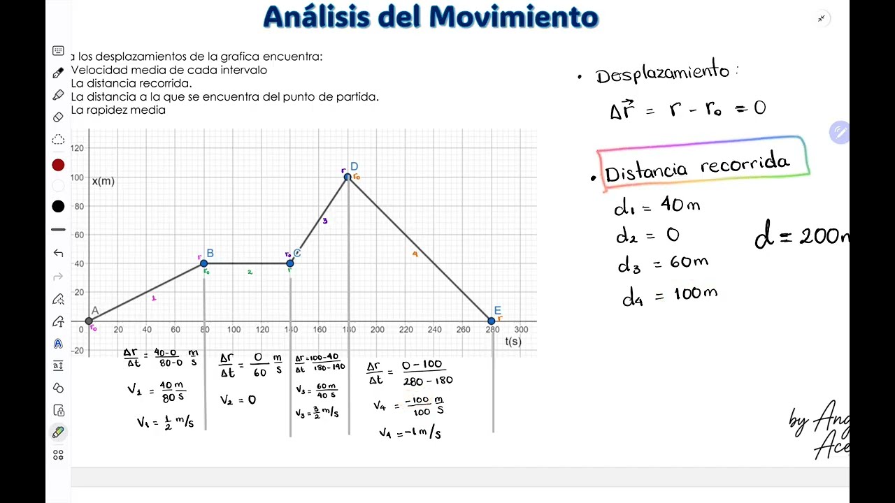 Analisis Gráfico del Movimiento:  Velocidad media