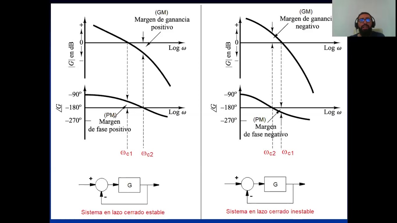 Criterio de estabilidad en diagramas de Bode