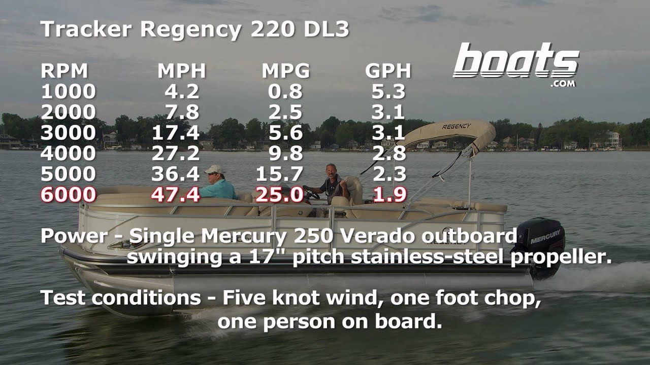2015 Regency 220 DL3: Boat Review / Performance Test