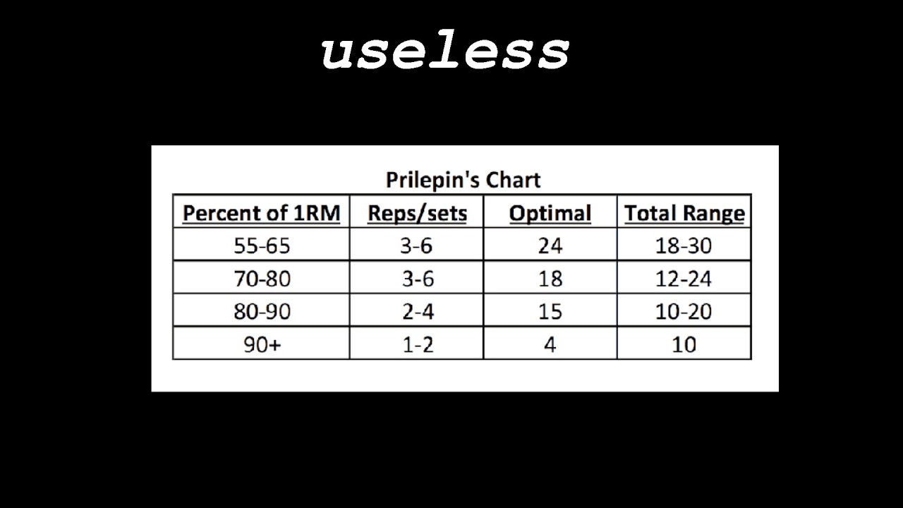 the most OVERRATED tool for size and strength (why i hate prilipen's chart)