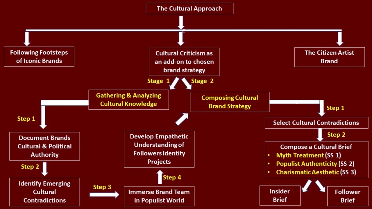 Managerial Implications Cultural Approach