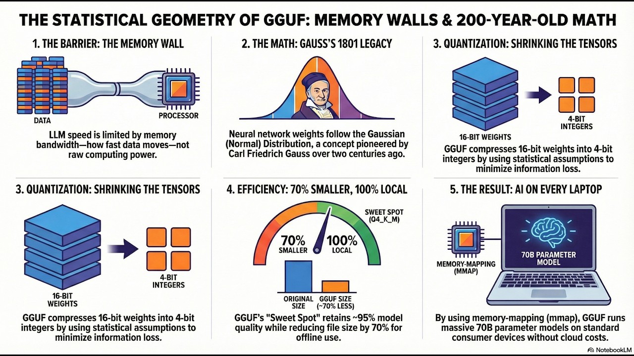 The Geometry of GGUF: How 200-Year-Old Math Breaks the AI Memory Wall
