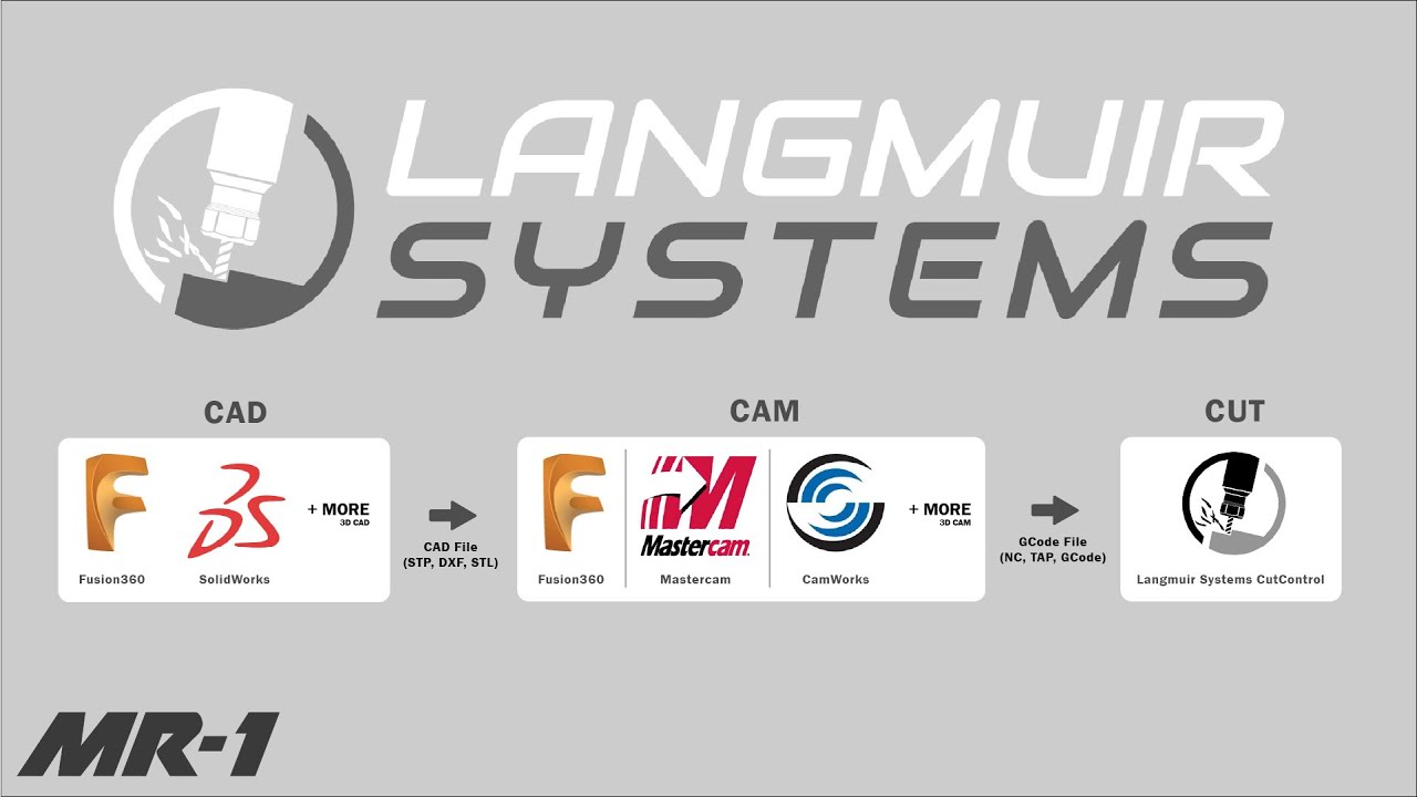 CAD/CAM/CUT - A Software Workflow Introduction for the MR-1 CNC Gantry Mill