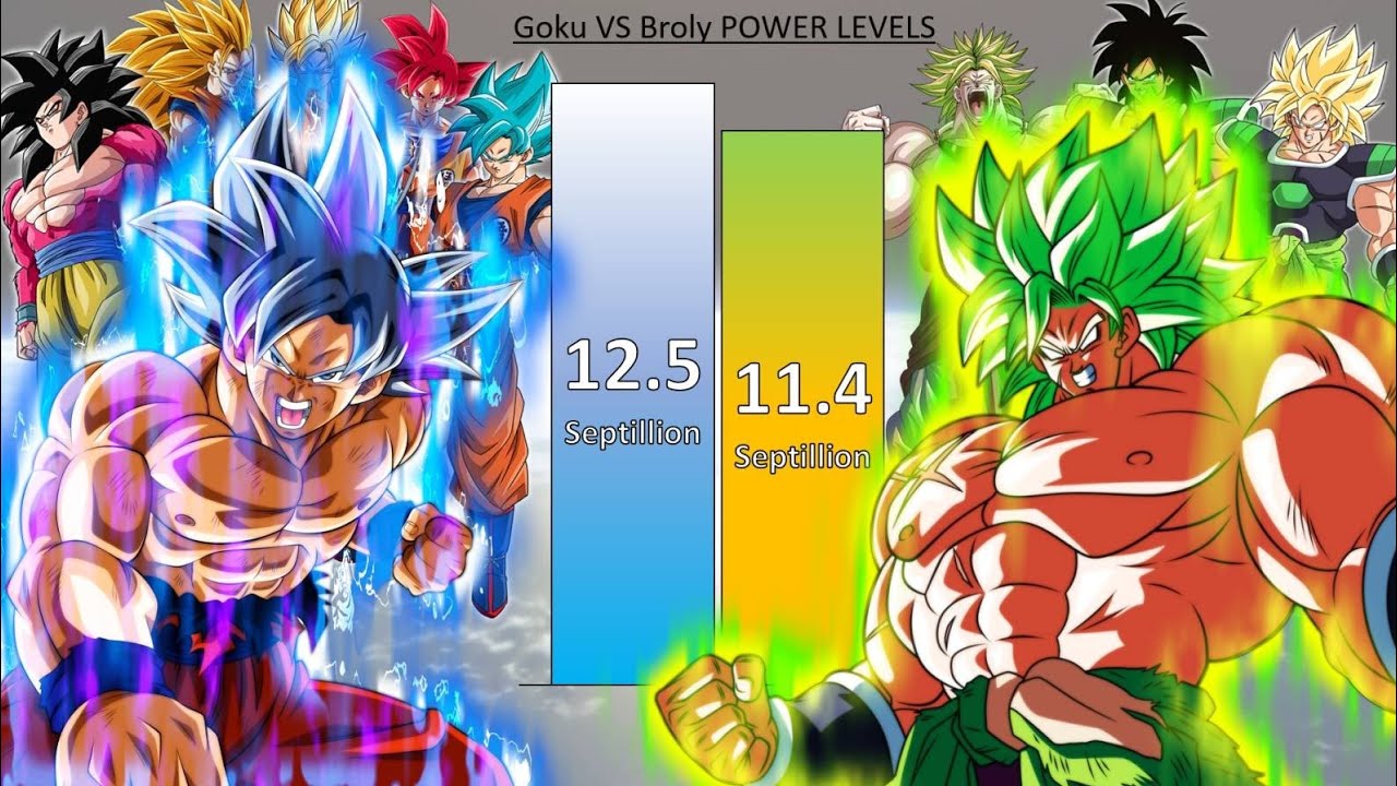 Goku VS Broly POWER LEVELS All Forms & Transformations - DB/DBZ/DBGT/DBS