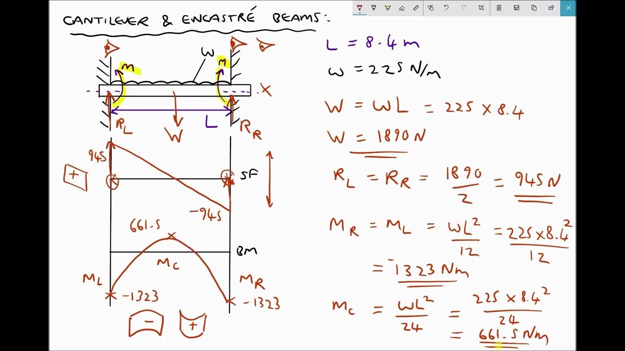 Calculating Maximum Shear Force and Bending Moments for Encastre Beams