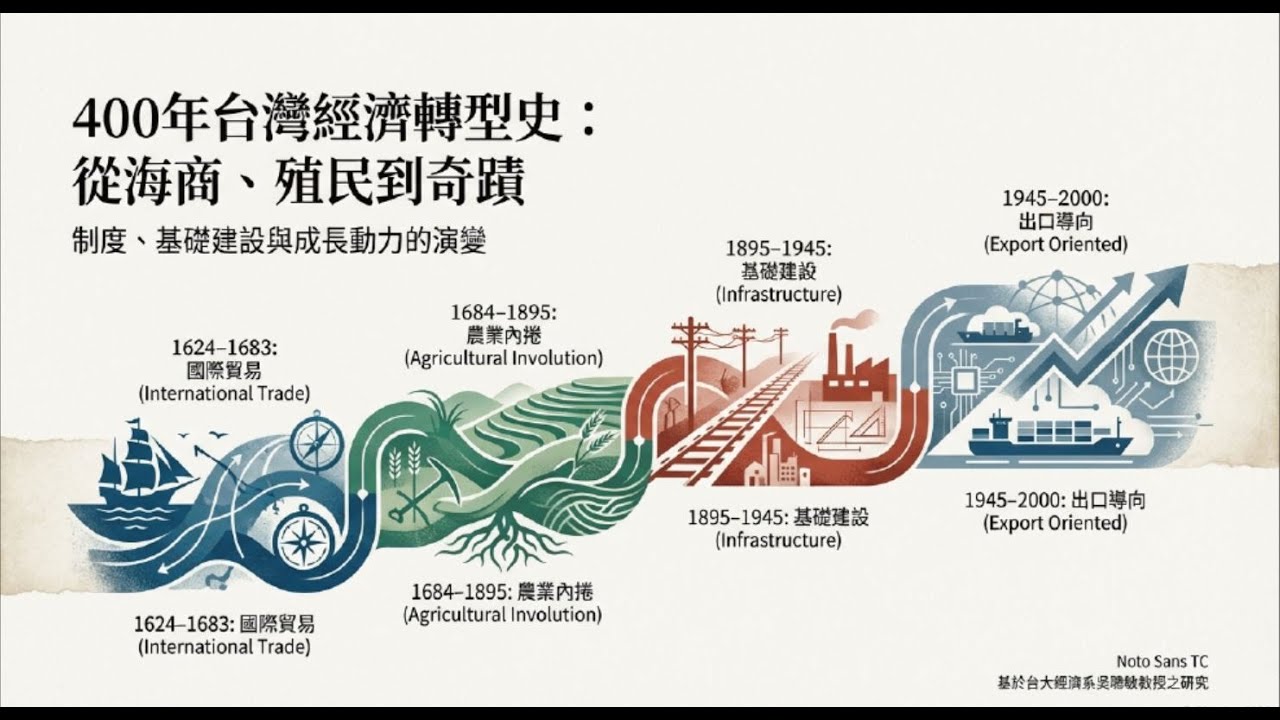 AI台灣經濟史：台灣400年經濟轉型史：從商、殖民到創迼出口奇蹟!