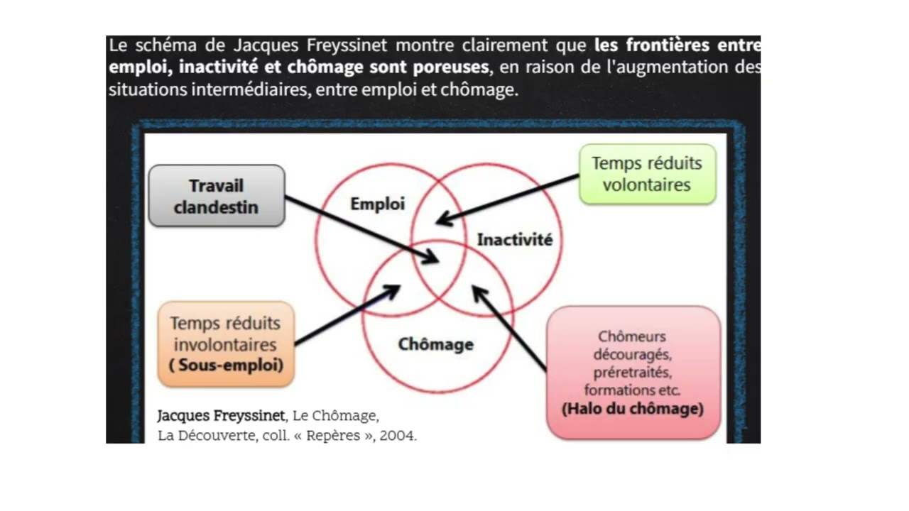 Révisions Comment lutter contre le chômage