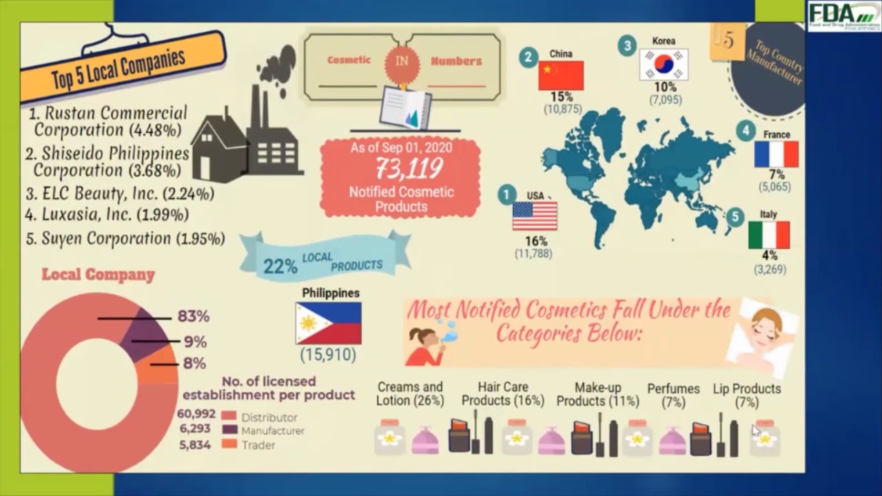 Cosmetic Regulations in the Philippines by FDA