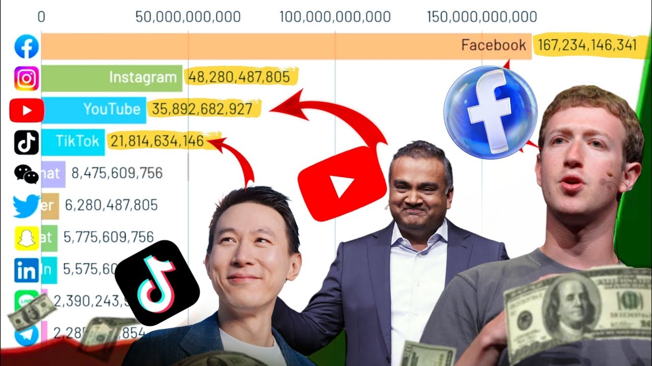 Top Social Media Platforms Estimated Revenue (2000–2025) | Rise & Fall Bar Chart Race