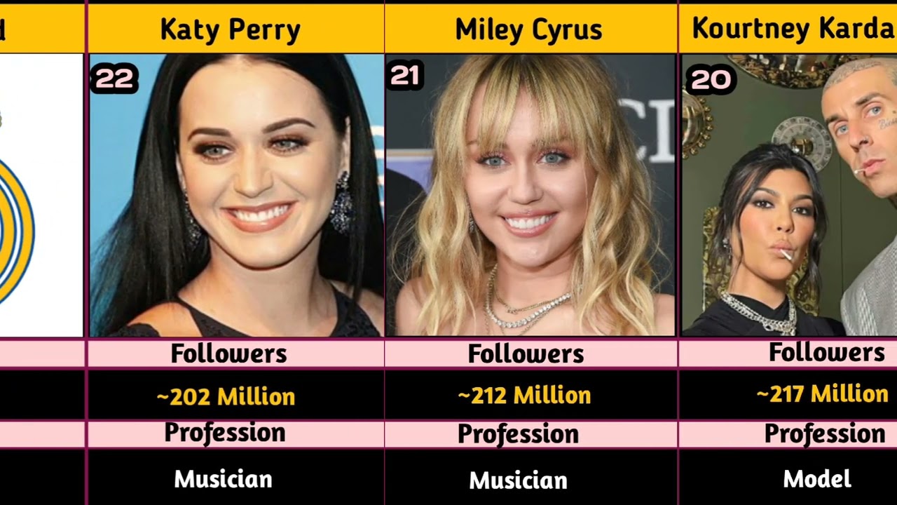 Top 30 Instagram Kings & Queens &ndash; You Won&rsquo;t Believe #1!|#Instagram