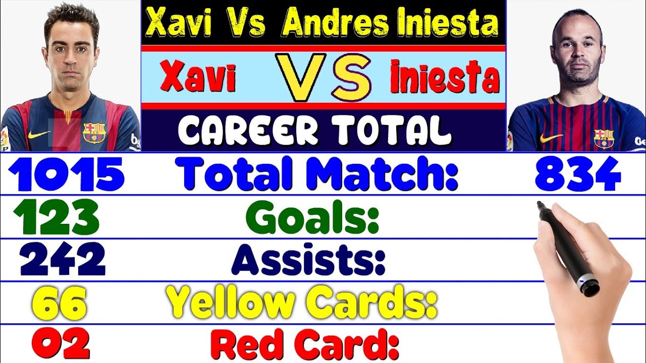 Xavi Hernandez Vs Andres Iniesta Career Compared ⚽ Match, Goals, Assist, Cards, Trophies & More info