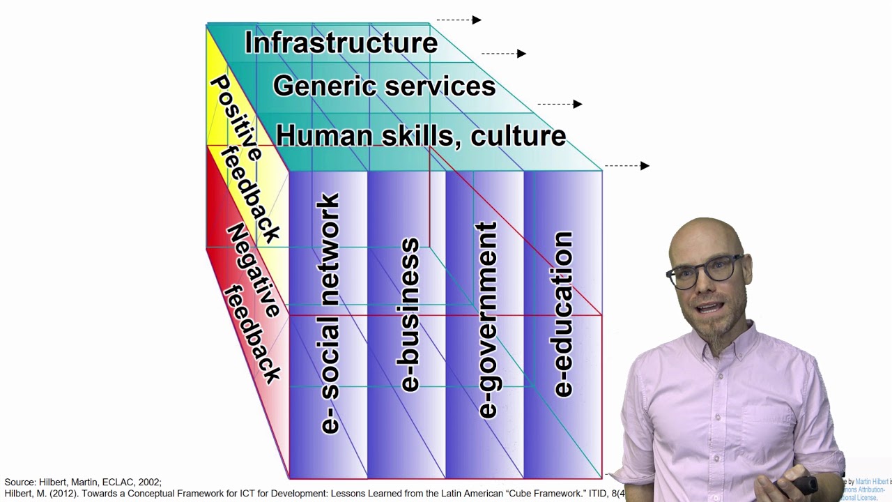 DT&SC 2-9: Playing Around with the ICT4D cube
