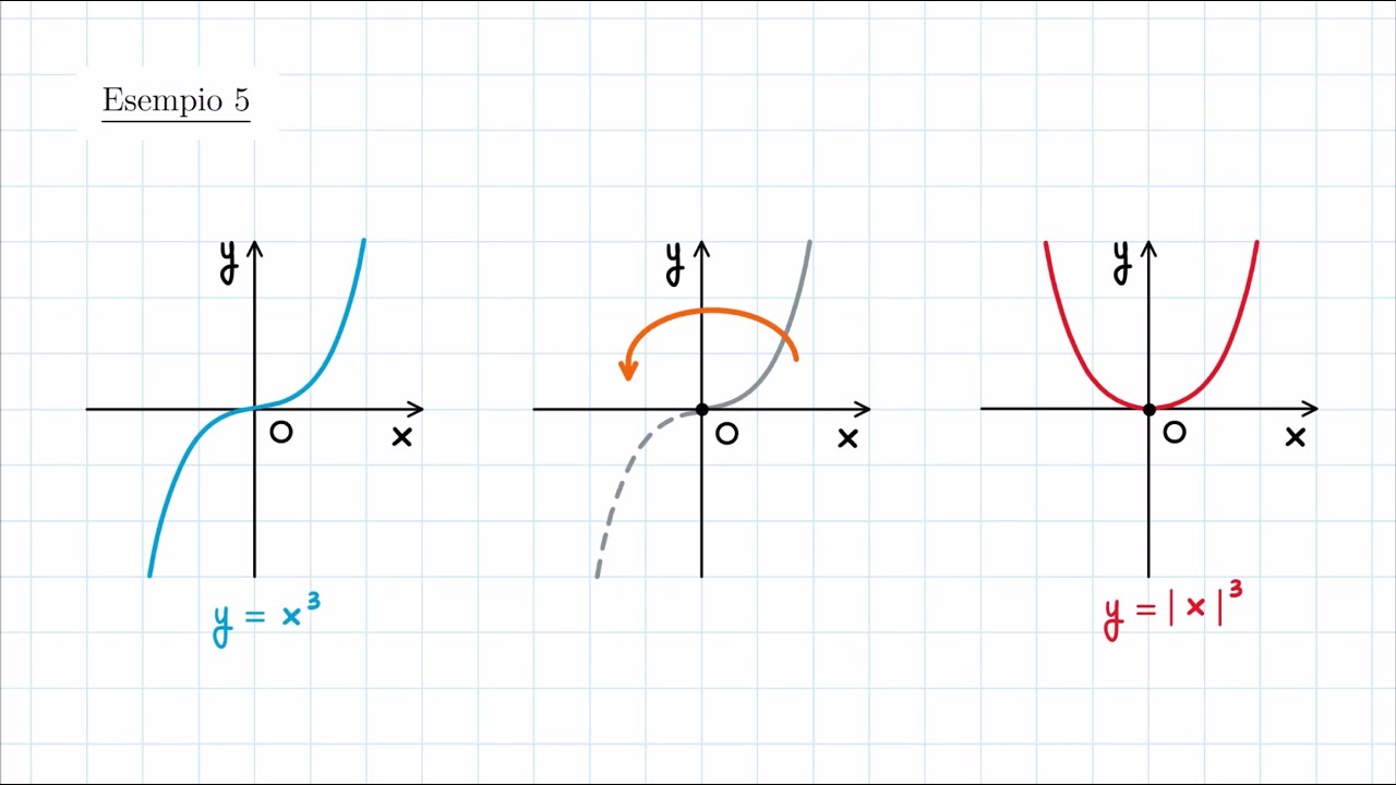 Dal Grafico di y = f(x) al Grafico di y = f(|x|)
