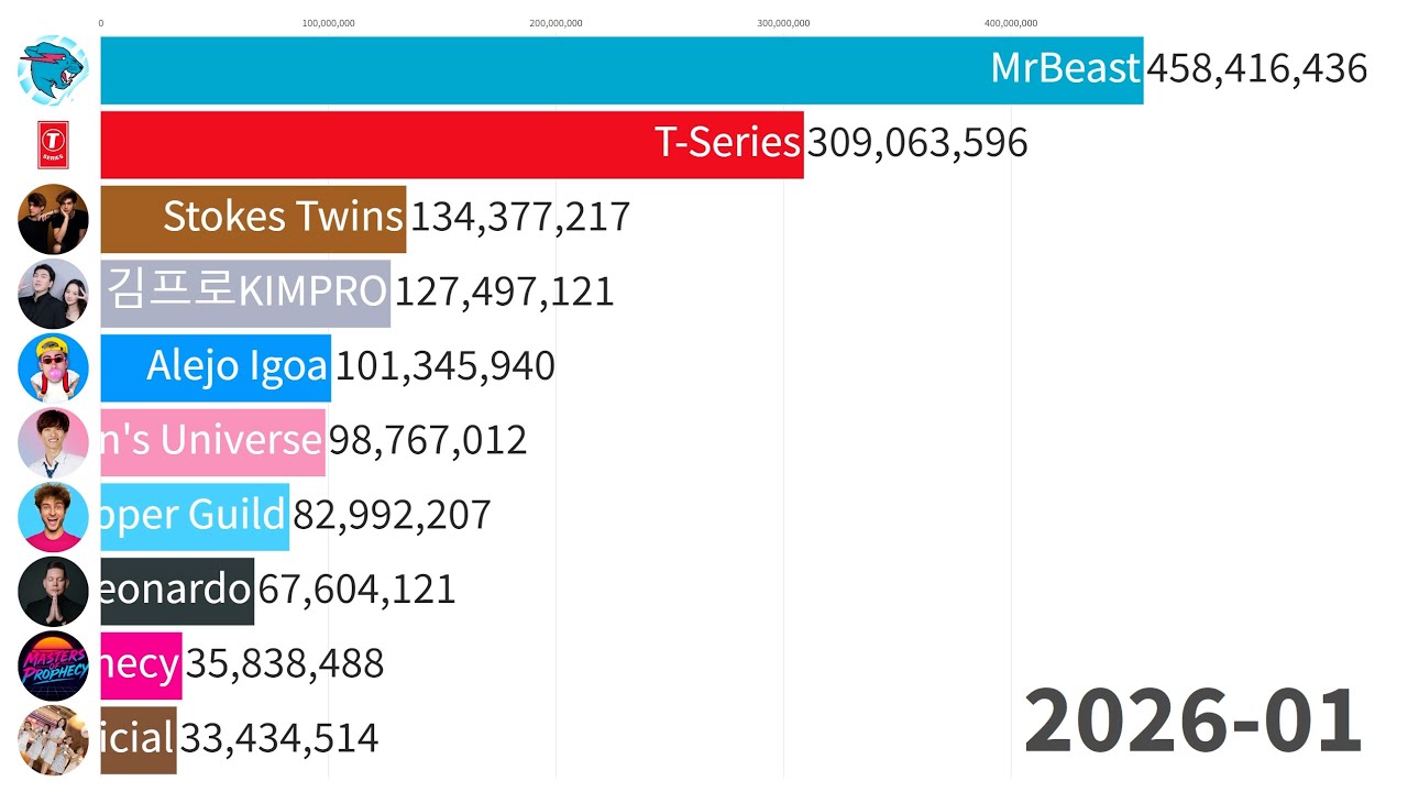 Top 10 Most Popular YouTubers of 2025 | Sub Count History 2006-2026 (+Future)