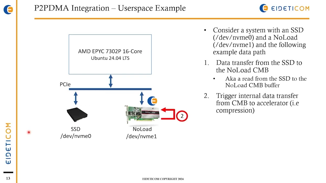 SNIA SDC 2024 - Accelerate Everything Enabling Peer to Peer Traffic with NoLoad