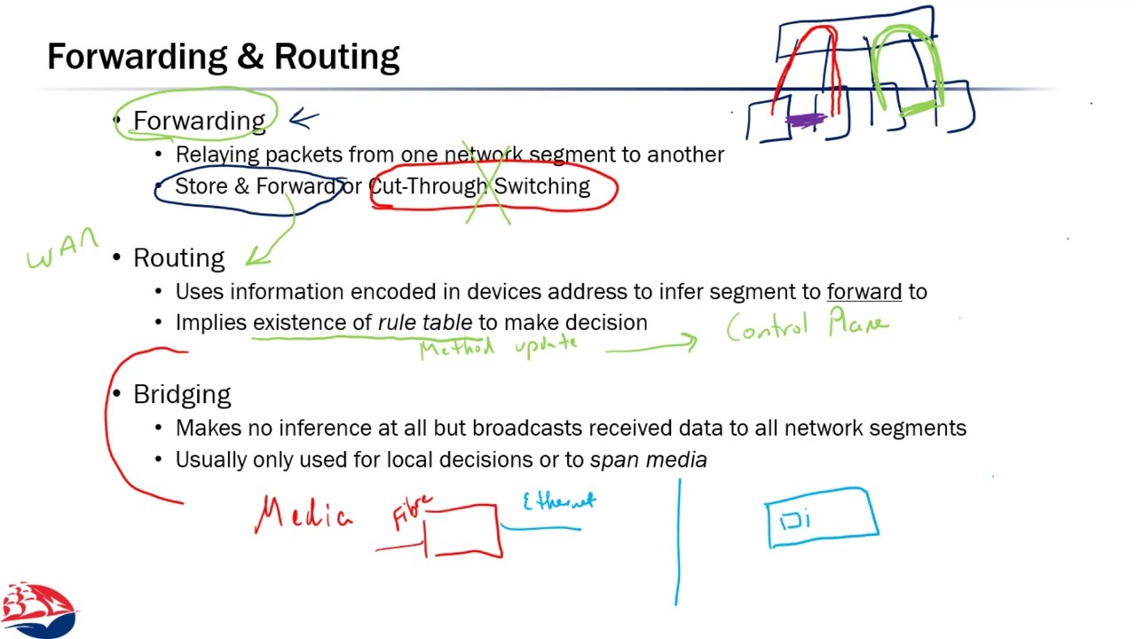 Networks 4:1 Routers and Switches