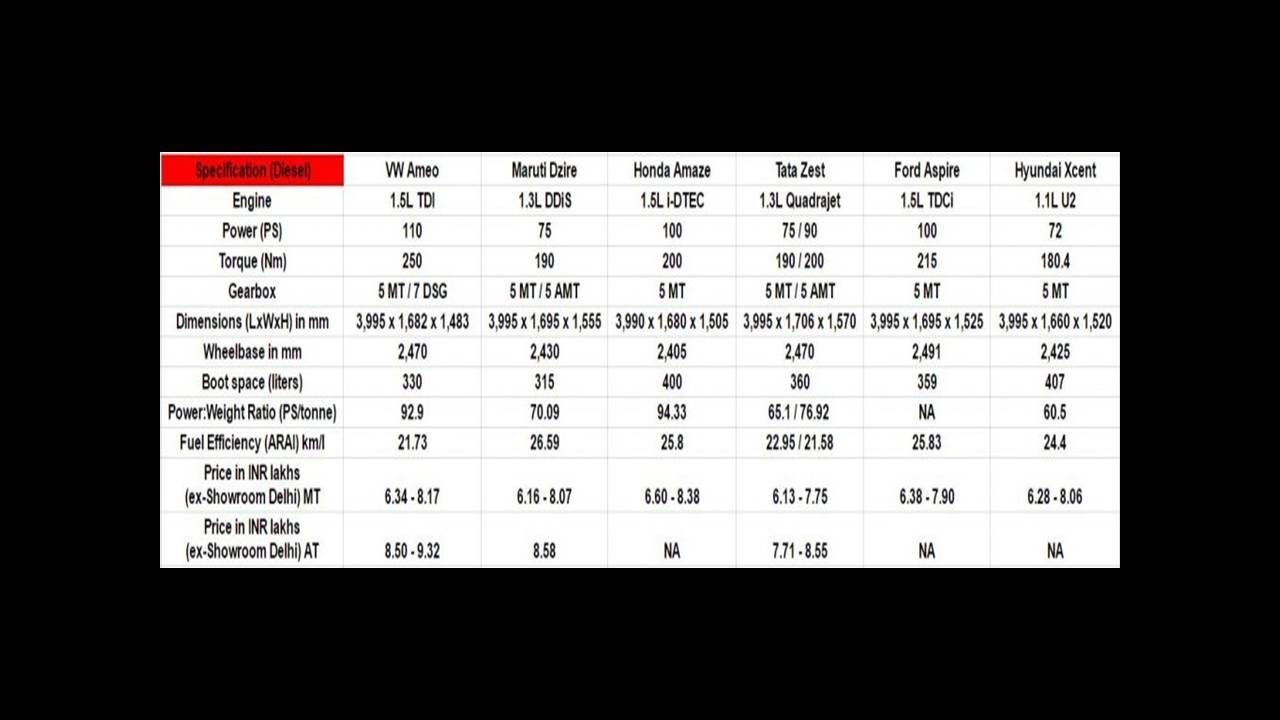 VW Ameo vs Maruti Dzire vs Honda Amaze vs Hyundai Xcent vs Tata Zest vs Ford Aspire [Diesel]
