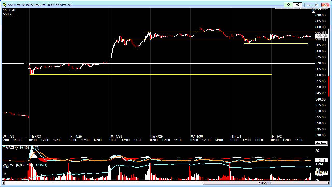AAPL TA Review - 5/3/2014