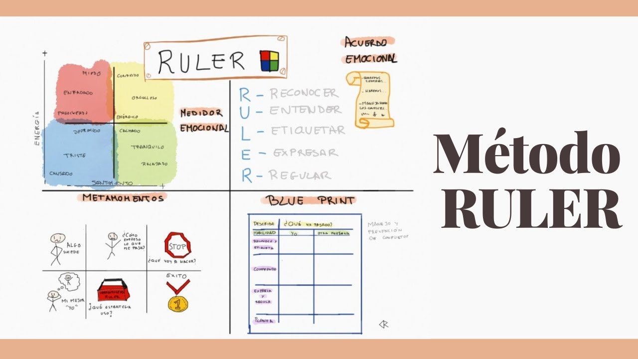 Método RULER