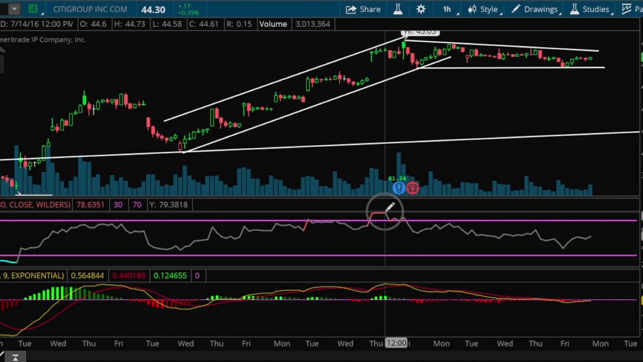 $C Stock Analysis 7.25.16 | How to Analyze Stocks Technically