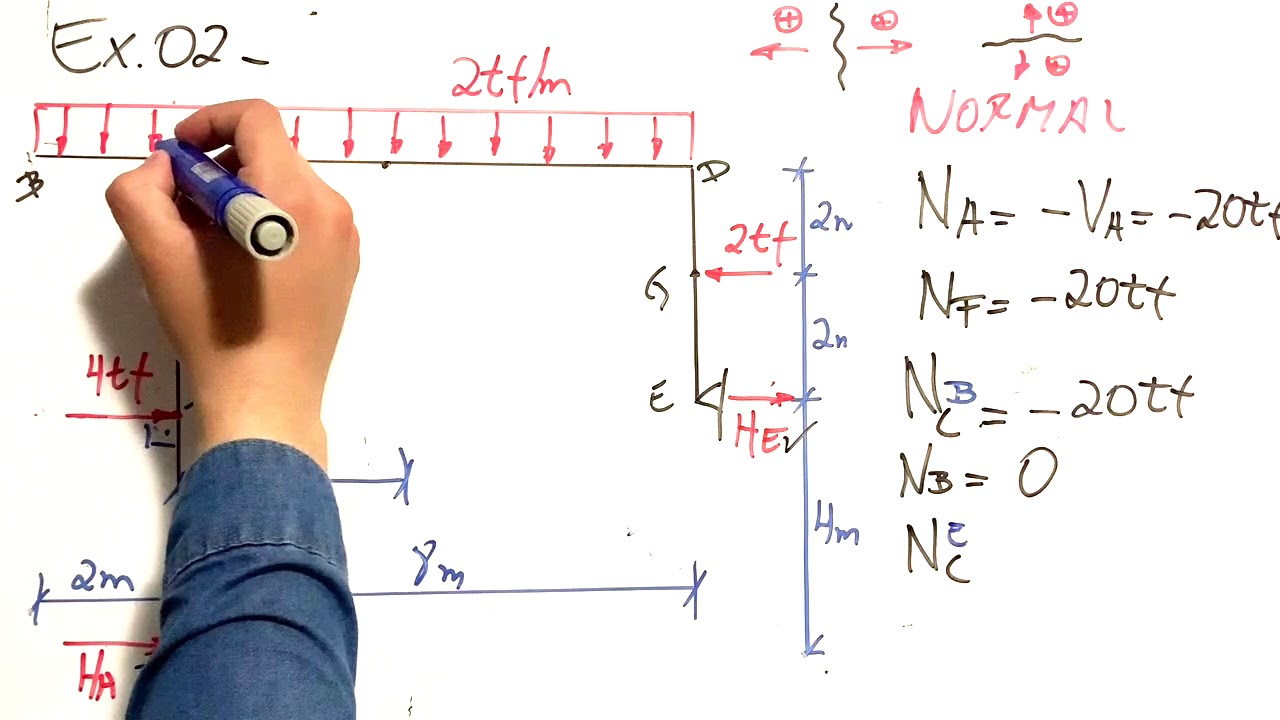 Diagramas de esforços - Pórticos Exercício resolvido 2