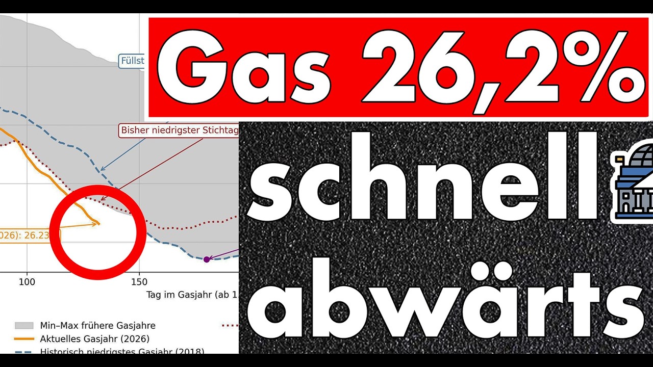 Füllstand 26,2% - Gasspeicher leeren sich rapide - Niederlande 18%! Maßnahmen zwingend erforderlich!