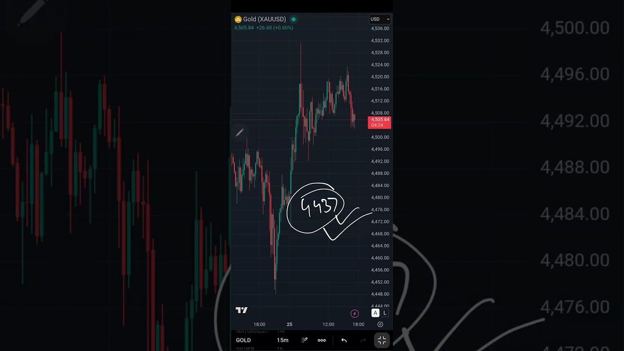Gold USD Levels and views on 26122025 | Technical Analysis | Intraday Trading | Trading Strategy