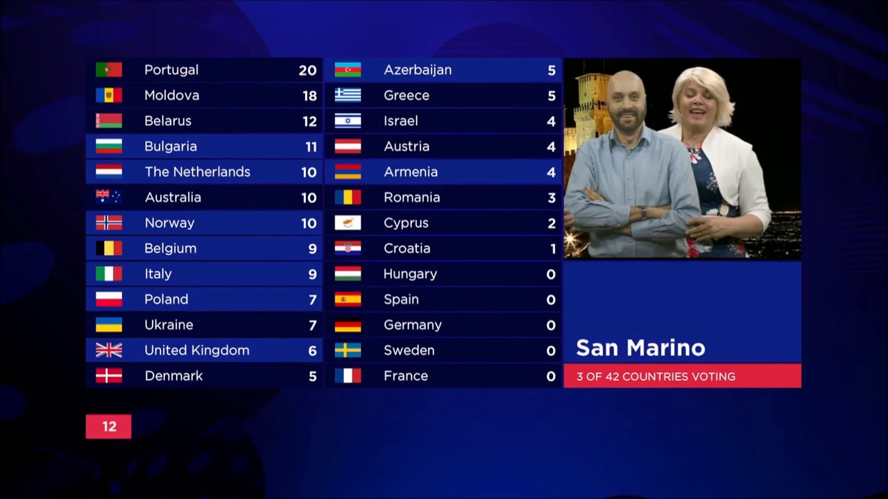 Eurovision 2017 - Full Jury voting only 12 points