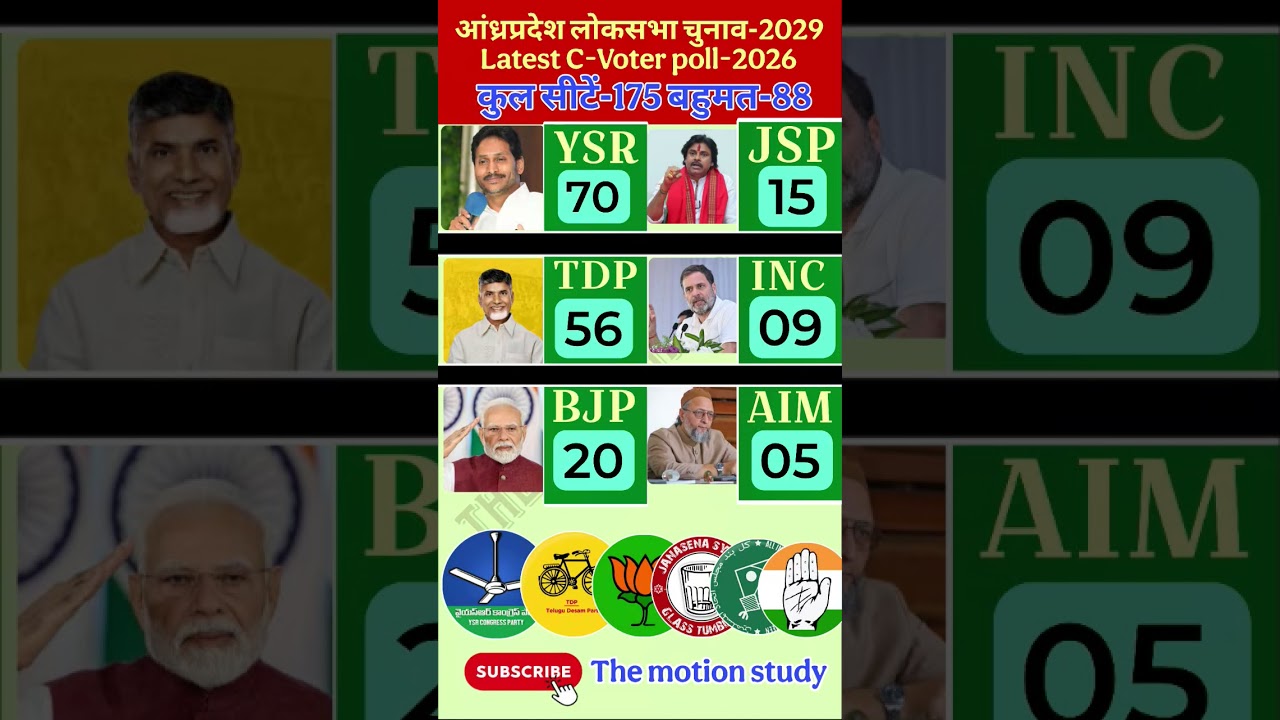 Andhra Pradesh Election 2029: C-Voter Survey 2026 shocker! YSRCP, TDP, JSP में कौन आगे? #ysrcp