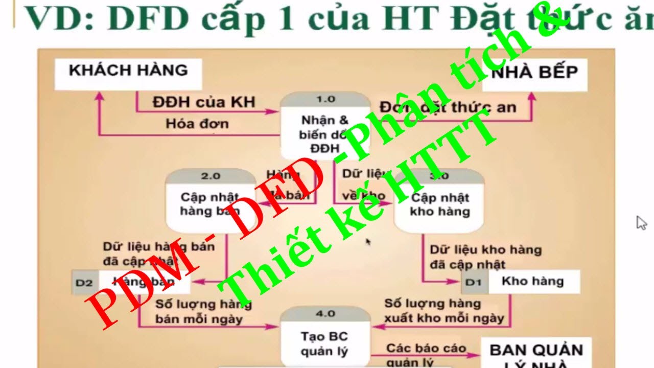 ThongNguyen ICT | Phân tich và thiết kế hệ thống thông tin CDM - PDM - DFD