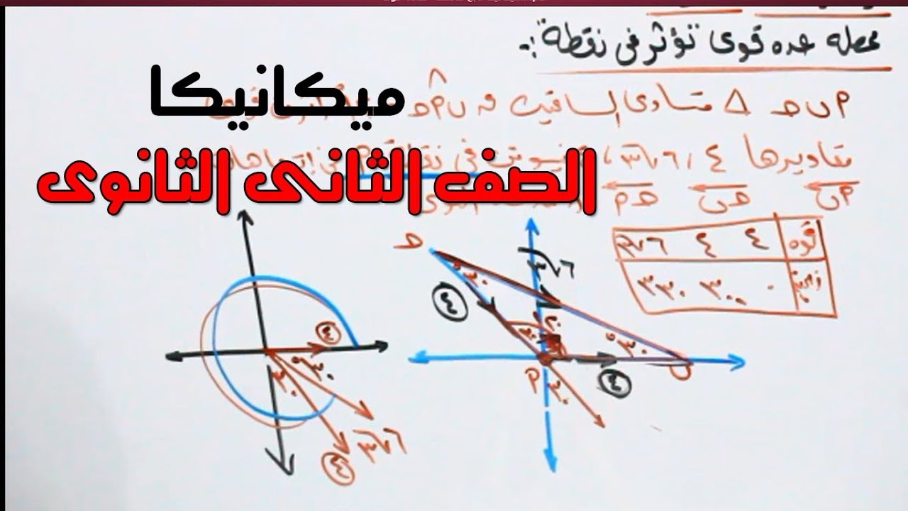 ميكانيكا تابع محصلة عددة قوى الجزء الثانى من الدرس الثالث  الصف الثانى الثانوى 2019