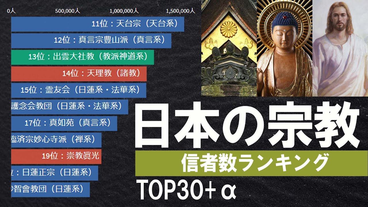 【日本の宗教】信者数ランキング TOP30+α【動くグラフ】