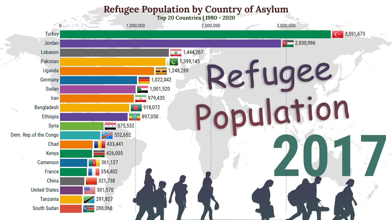 Refugee Population by Country of Asylum | 1980 - 2020