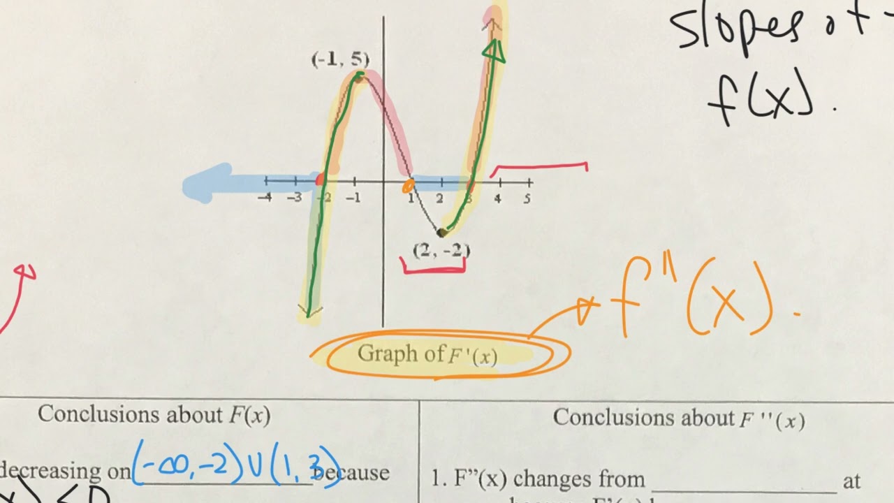 AP Calculus Connecting F, F’, and F’’