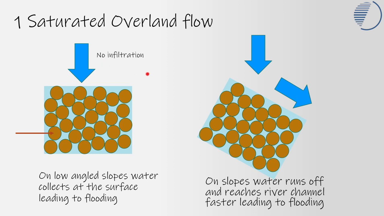 Surface Water Cycle Overland Flow