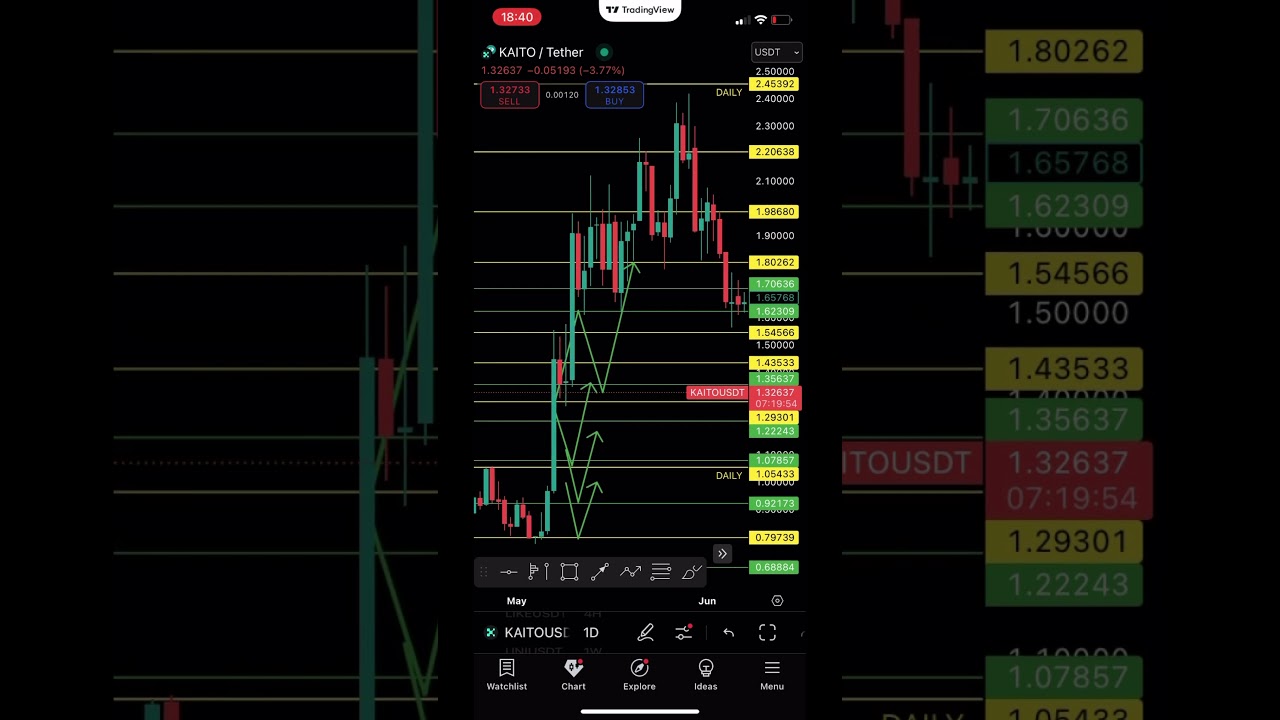 KAITO Trade Played Out Perfectly! 📉 #Shorts