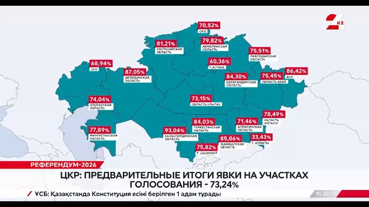 ЦКР: предварительные итоги явки на участках голосования – 73,24%