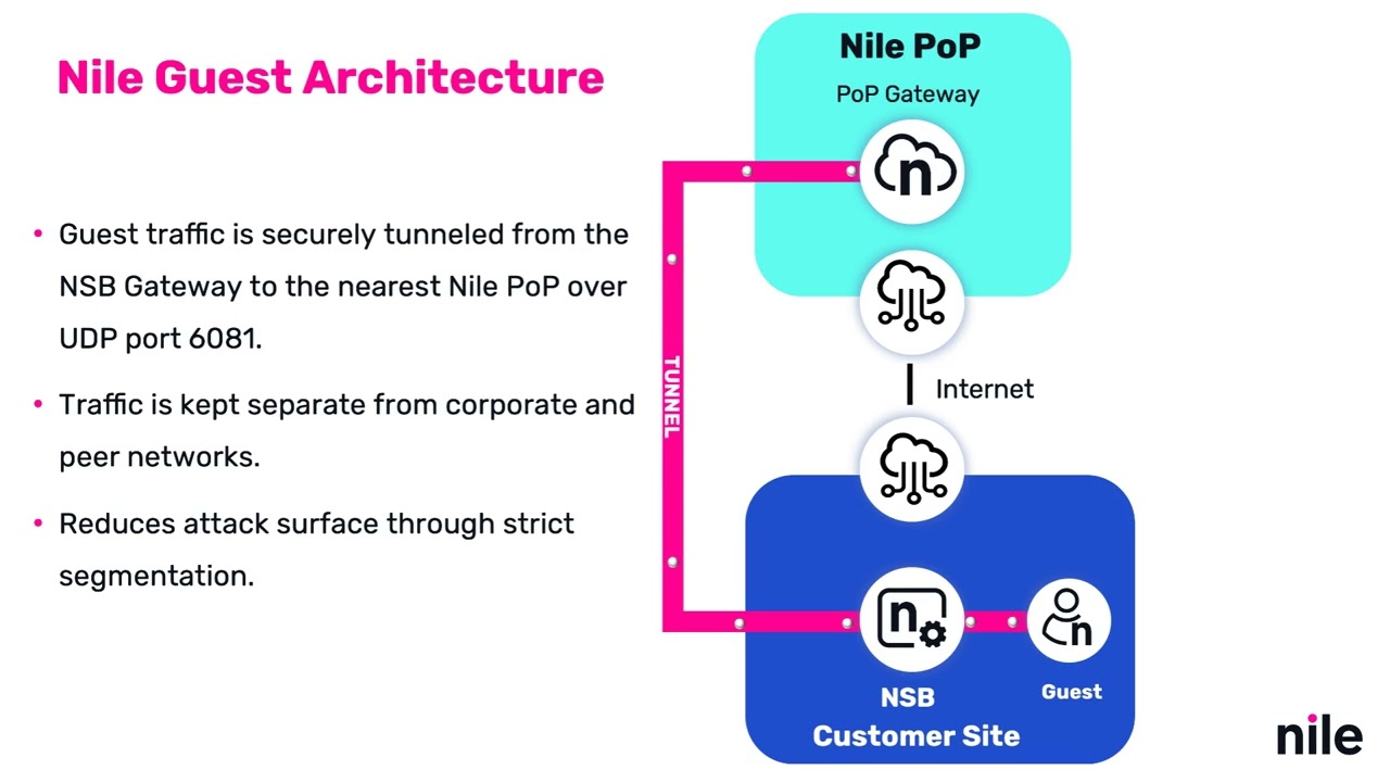Nile Guest Service