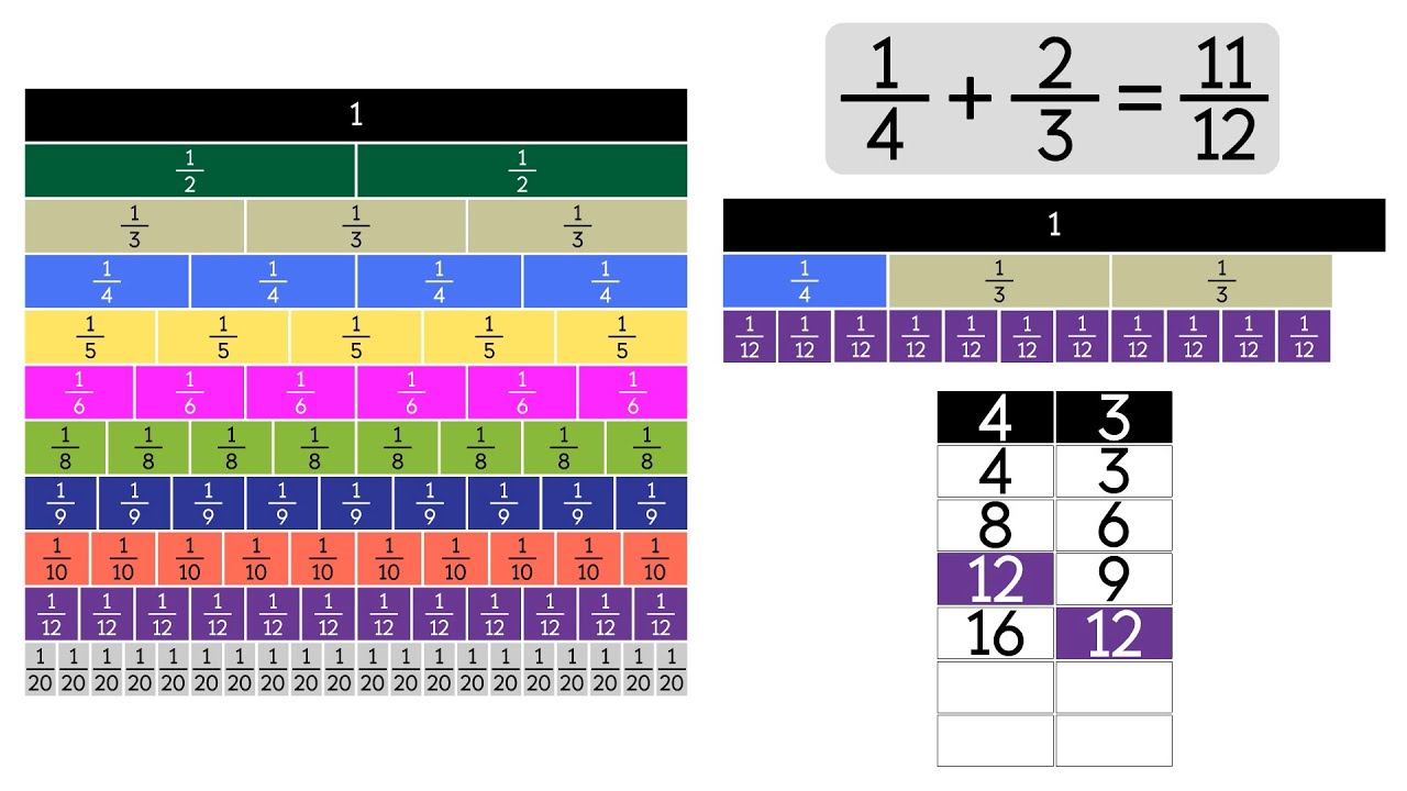Addition with Unlike Denominators (Using Fraction Strips). Grade 5