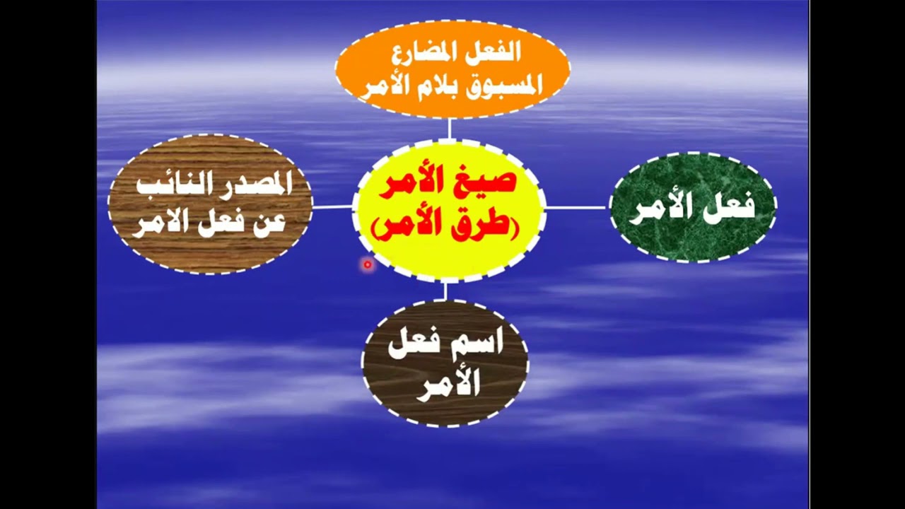 الأمر ( معناه - صيغه - أغراضه البلاغية)