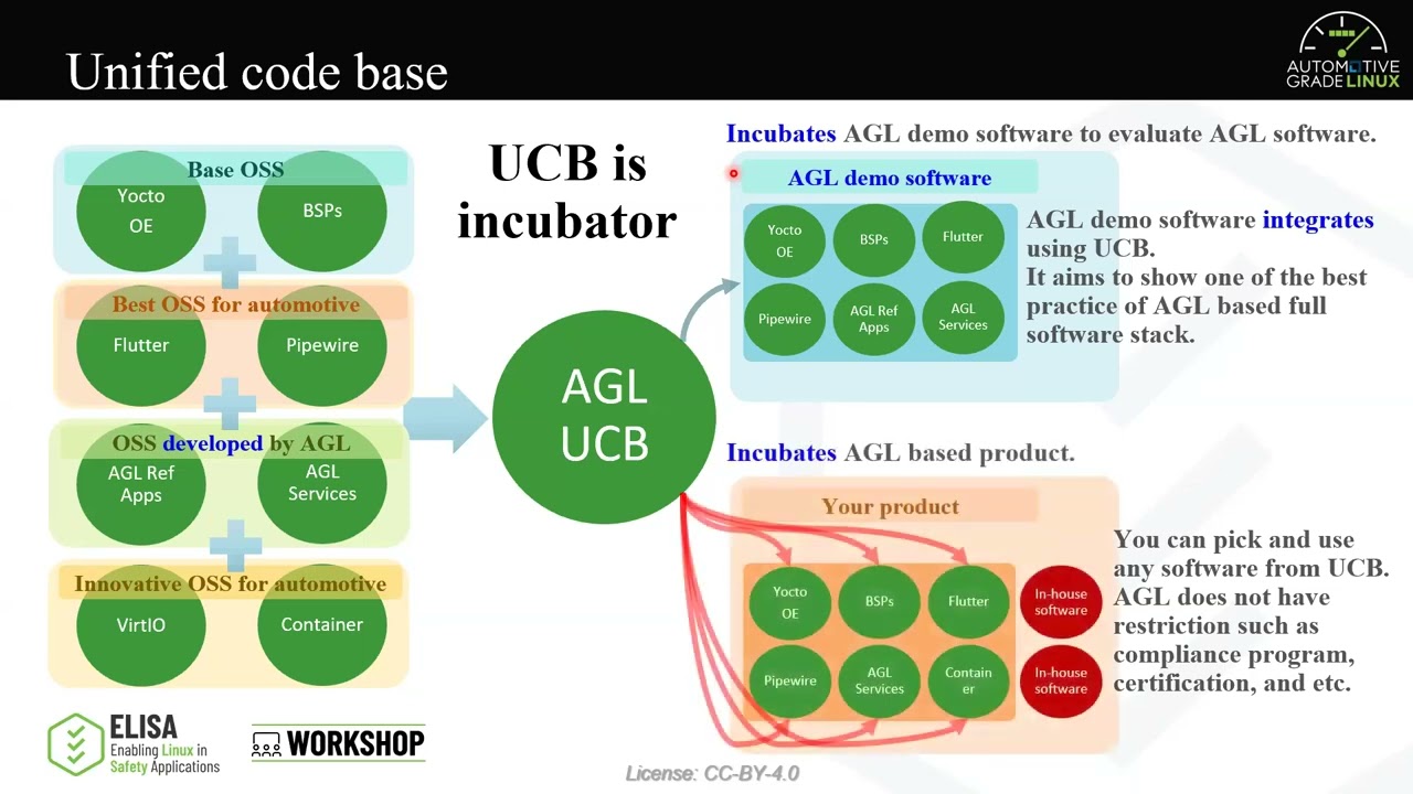 AGL SDV SoDeV Insights - ELISA Project Workshop Munich 2025