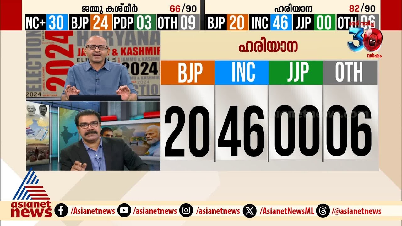 ഹരിയാനയിൽ കോൺഗ്രസ് കൊടുങ്കാറ്റ്;  ജമ്മു കശ്മീരിൽ മാറി മറിഞ്ഞ് ലീഡ് നില