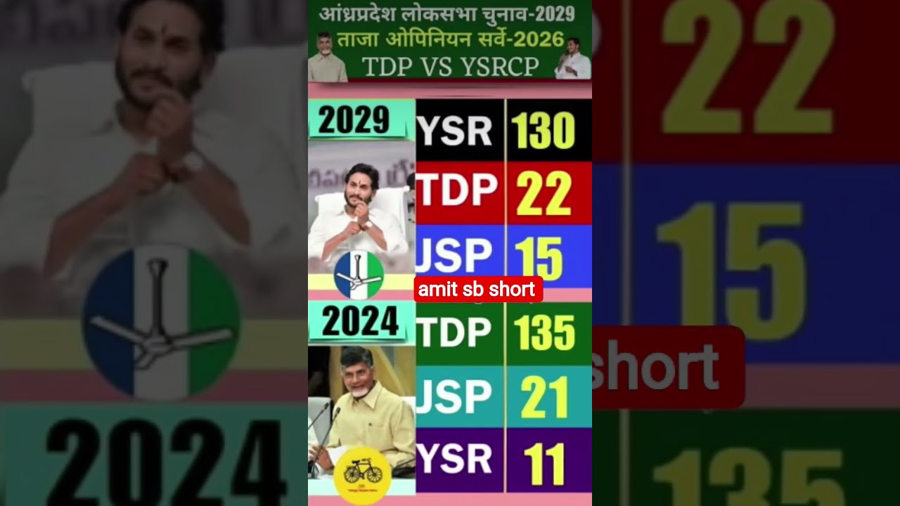 Andhra Pradesh Lok Sabha Election 2029 | Latest Opinion Survey 2026 🗳️🚨😱
