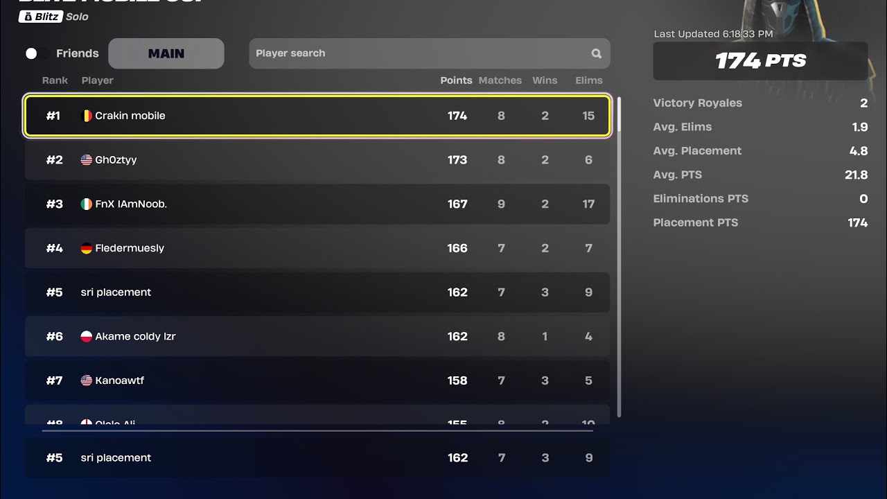 5th place Brazil Mobile Blitz Cup Qual - (6pts off qualifying) so close man 💔